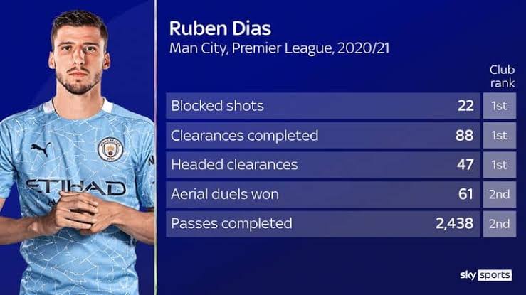 Ruben Dias stats this season for Manchester City 