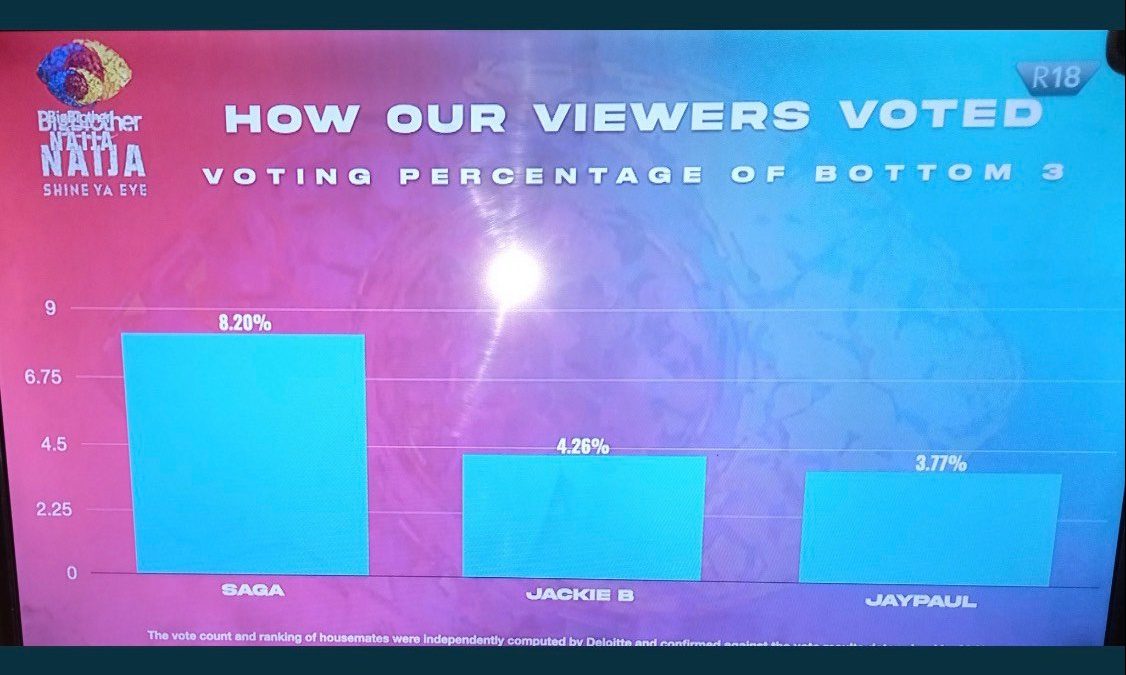 BBNaija: How Viewers voted in tonight’s evictions