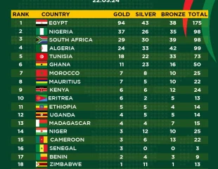 African Games 2023 Medal Ranking: Egypt Leads List, Nigeria Ahead of Ghana and Other Countries